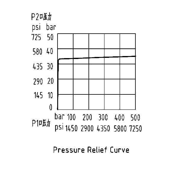 壓力流量曲線 壓力流量曲線