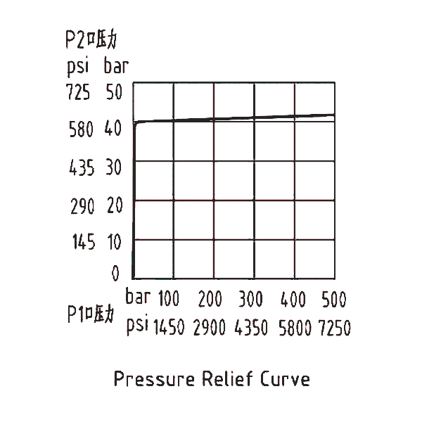 減壓壓力曲線 減壓壓力曲線